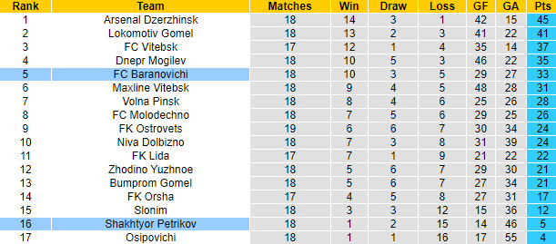 Nhận định, soi kèo Shakhtyor Petrikov vs FC Baranovichi, 20h30 ngày 21/8 - Ảnh 4
