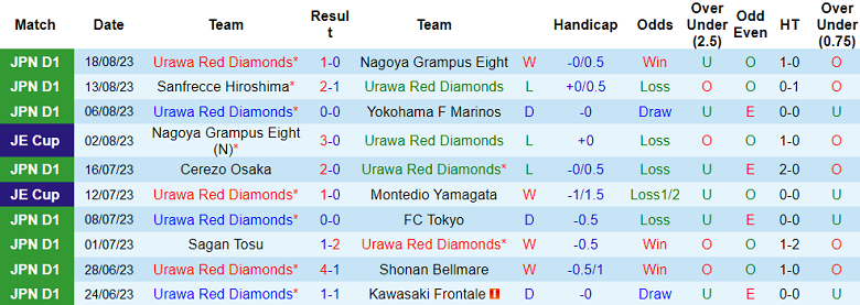 Nhận định, soi kèo Urawa Red Diamonds vs Lee Man, 17h30 ngày 22/8 - Ảnh 1