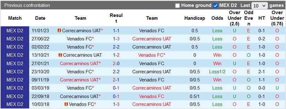 Nhận định, soi kèo Venados vs Correcaminos, 10h05 ngày 23/8 - Ảnh 3