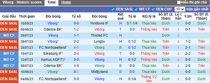 Nhận định, soi kèo Viborg vs Vejle, 0h00 ngày 22/8 - Ảnh 1