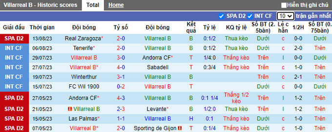 Nhận định, soi kèo Villarreal B vs Eldense, 0h00 ngày 22/8 - Ảnh 1
