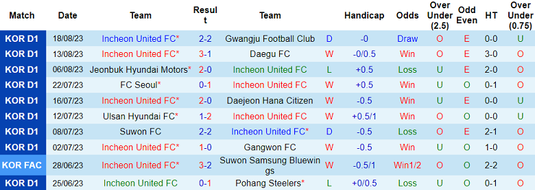 Phân tích tỷ lệ kèo hiệp 1 Incheon United vs Hải Phòng, 17h30 ngày 22/8 - Ảnh 1