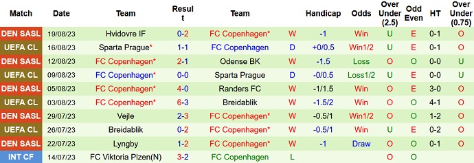 Soi kèo phạt góc Rakow Czestochowa vs FC Copenhagen, 02h00 ngày 23/8 - Ảnh 2