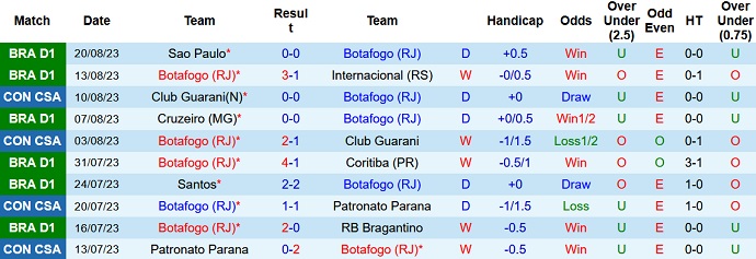 Nhận định, soi kèo Botafogo vs Defensa Y Justicia, 05h00 ngày 24/8 - Ảnh 1