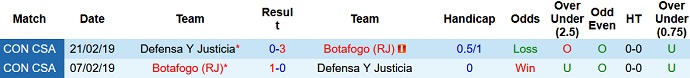 Nhận định, soi kèo Botafogo vs Defensa Y Justicia, 05h00 ngày 24/8 - Ảnh 3