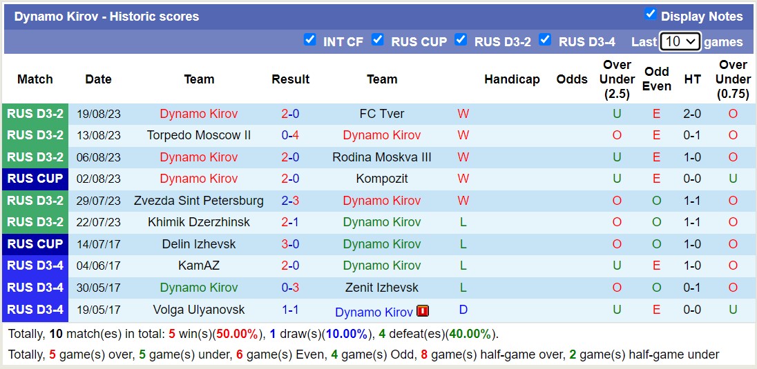 Nhận định, soi kèo Chertanovo Moscow vs Dynamo Kirov, 18h00 ngày 23/8 - Ảnh 2