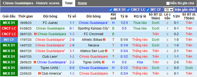 Nhận định, soi kèo Chivas Guadalajara vs Club Tijuana, 08h ngày 23/8 - Ảnh 1