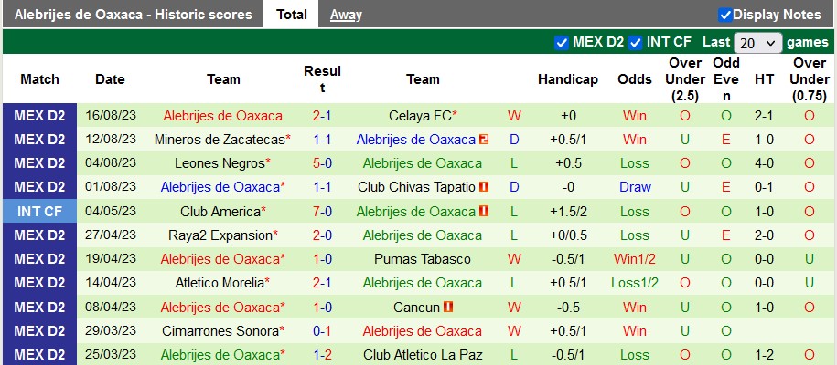 Nhận định, soi kèo Cimarrones vs Oaxaca, 10h05 ngày 24/8 - Ảnh 2