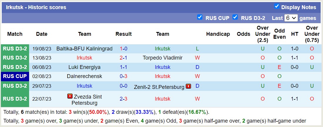 Nhận định, soi kèo Dinamo Vladivostok vs Irkutsk, 18h00 ngày 23/8 - Ảnh 2