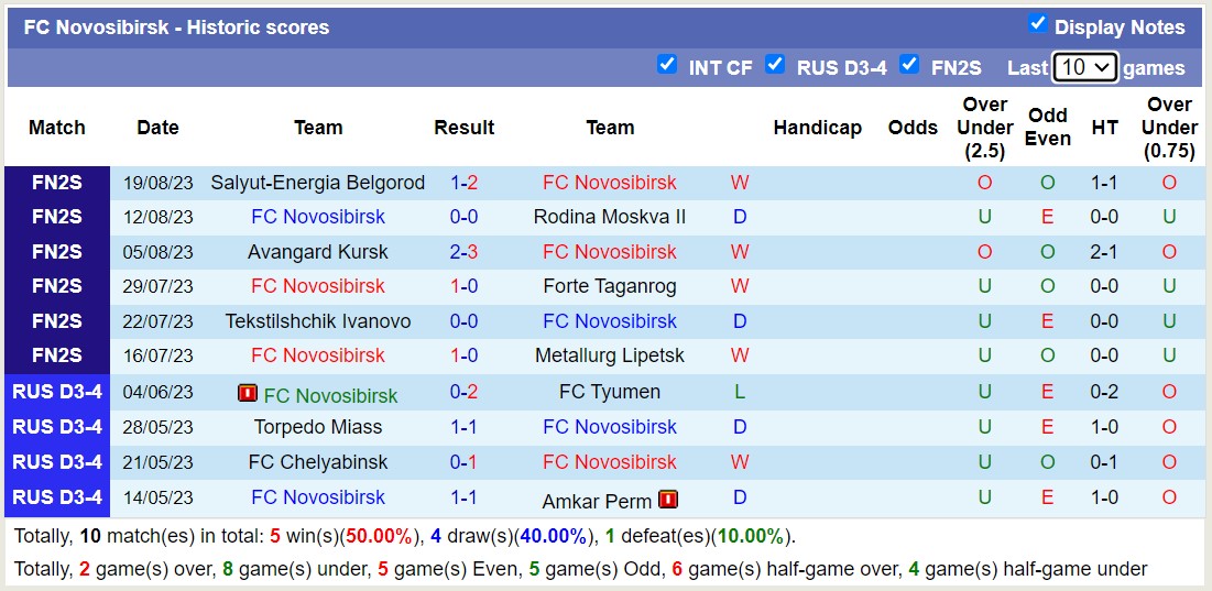 Nhận định, soi kèo Dynamo Barnaul vs Novosibirsk, 17h00 ngày 23/8 - Ảnh 2