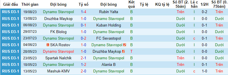 Nhận định, soi kèo Dynamo Stavropol vs Spartak Nalchik, 22h00 ngày 23/8 - Ảnh 1