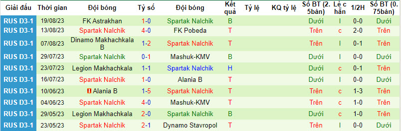 Nhận định, soi kèo Dynamo Stavropol vs Spartak Nalchik, 22h00 ngày 23/8 - Ảnh 2
