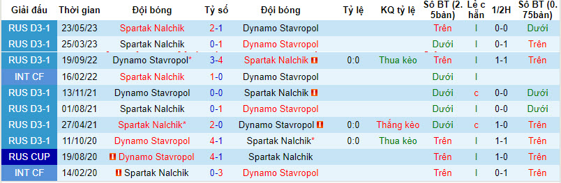 Nhận định, soi kèo Dynamo Stavropol vs Spartak Nalchik, 22h00 ngày 23/8 - Ảnh 3