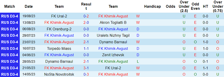Nhận định, soi kèo FK Khimik-Avgust vs Zenit Penza, 18h00 ngày 23/8 - Ảnh 1