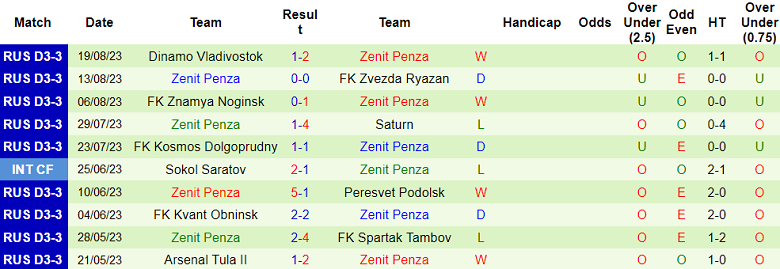 Nhận định, soi kèo FK Khimik-Avgust vs Zenit Penza, 18h00 ngày 23/8 - Ảnh 2