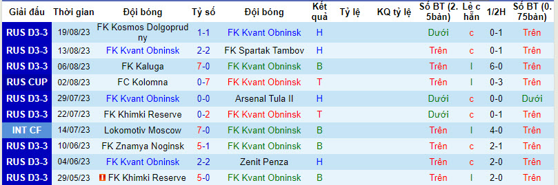 Nhận định, soi kèo FK Kvant Obninsk vs FK Kaluga, 21h00 ngày 23/8 - Ảnh 1