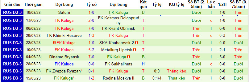 Nhận định, soi kèo FK Kvant Obninsk vs FK Kaluga, 21h00 ngày 23/8 - Ảnh 2