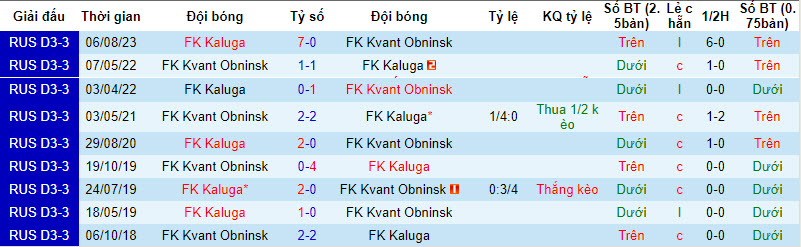Nhận định, soi kèo FK Kvant Obninsk vs FK Kaluga, 21h00 ngày 23/8 - Ảnh 3