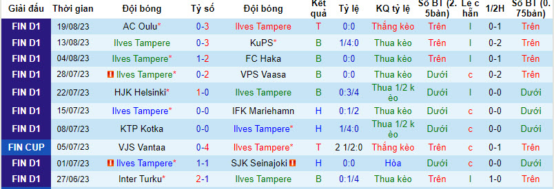 Nhận định, soi kèo Ilves Tampere vs AC Oulu, 22h59 ngày 23/8 - Ảnh 1