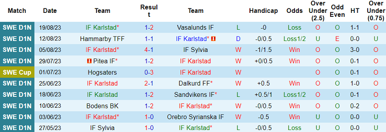 Nhận định, soi kèo Karlstad vs Ostersunds FK, 23h30 ngày 23/8 - Ảnh 1
