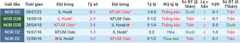 Nhận định, soi kèo KFUM Oslo vs IL Hodd, 22h59 ngày 23/8 - Ảnh 3