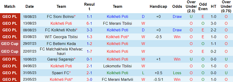 Nhận định, soi kèo Kolkheti Poti vs Dinamo Tbilisi II, 23h00 ngày 23/8 - Ảnh 1