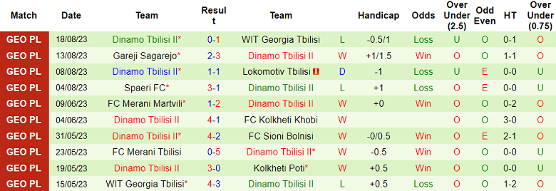 Nhận định, soi kèo Kolkheti Poti vs Dinamo Tbilisi II, 23h00 ngày 23/8 - Ảnh 2