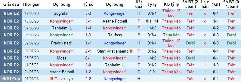 Nhận định, soi kèo Kongsvinger vs Fredrikstad, 22h59 ngày 23/8 - Ảnh 1