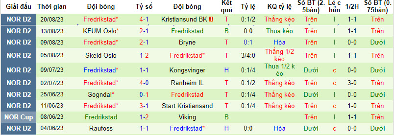 Nhận định, soi kèo Kongsvinger vs Fredrikstad, 22h59 ngày 23/8 - Ảnh 2