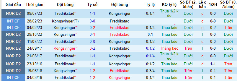 Nhận định, soi kèo Kongsvinger vs Fredrikstad, 22h59 ngày 23/8 - Ảnh 3