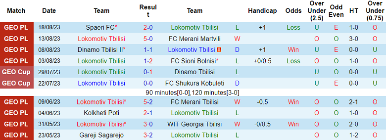 Nhận định, soi kèo Lokomotiv Tbilisi vs FC Kolkheti Khobi, 23h00 ngày 23/8 - Ảnh 1
