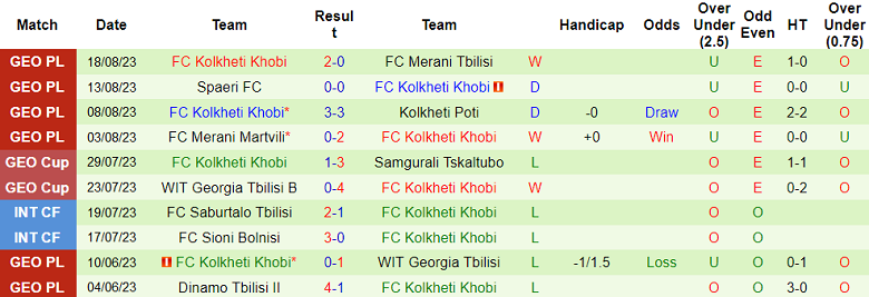 Nhận định, soi kèo Lokomotiv Tbilisi vs FC Kolkheti Khobi, 23h00 ngày 23/8 - Ảnh 2