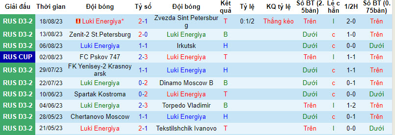 Nhận định, soi kèo Luki Energiya vs FC Tver, 21h00 ngày 23/8 - Ảnh 1