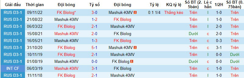 Nhận định, soi kèo Mashuk-KMV vs FK Biolog, 21h00 ngày 23/8 - Ảnh 3