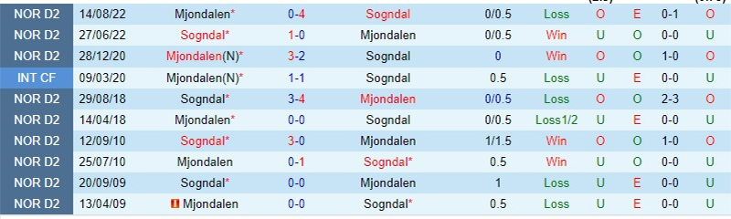 Nhận định, soi kèo Mjondalen vs Molde, 20h ngày 30/5 - Ảnh 1