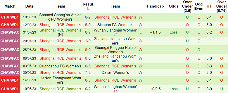 Nhận định, soi kèo nữ Changchun vs nữ Shanghai RCB, 18h35 ngày 23/8 - Ảnh 2