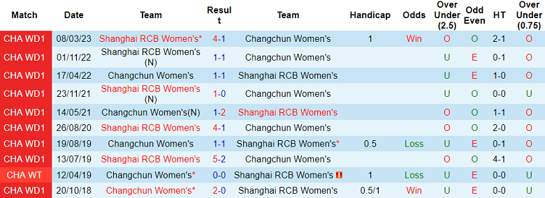 Nhận định, soi kèo nữ Changchun vs nữ Shanghai RCB, 18h35 ngày 23/8 - Ảnh 3