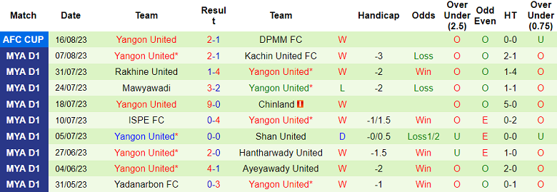 Nhận định, soi kèo PSM Makassar vs Yangon United, 18h00 ngày 23/8 - Ảnh 2