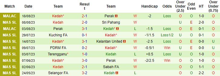 Nhận định, soi kèo Pulau Penang FA vs Kedah, 20h00 ngày 22/8 - Ảnh 2