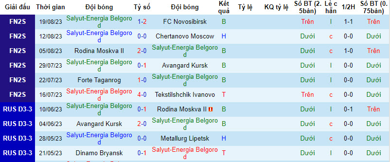 Nhận định, soi kèo Salyut-Energia Belgorod vs Avangard Kursk, 21h00 ngày 23/8 - Ảnh 1