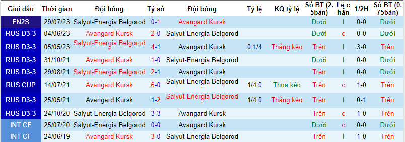 Nhận định, soi kèo Salyut-Energia Belgorod vs Avangard Kursk, 21h00 ngày 23/8 - Ảnh 3