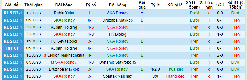 Nhận định, soi kèo SKA Rostov vs FK Chayka Pesch, 21h00 ngày 23/8 - Ảnh 1