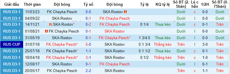 Nhận định, soi kèo SKA Rostov vs FK Chayka Pesch, 21h00 ngày 23/8 - Ảnh 3