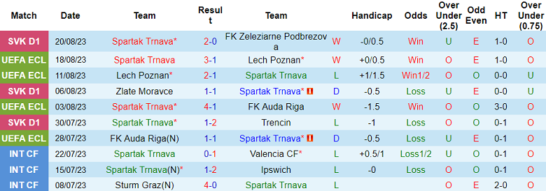 Nhận định, soi kèo Spartak Trnava vs Dnipro-1, 23h30 ngày 23/8 - Ảnh 1