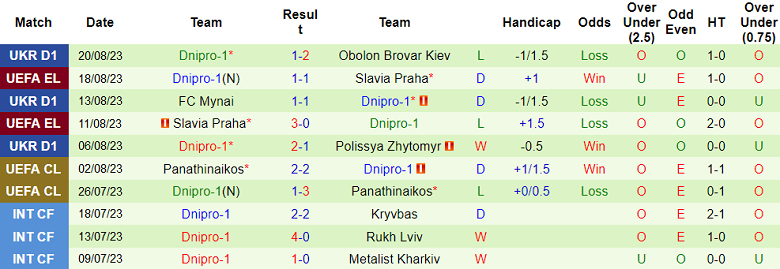 Nhận định, soi kèo Spartak Trnava vs Dnipro-1, 23h30 ngày 23/8 - Ảnh 2