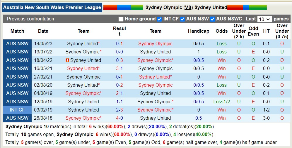 Nhận định, soi kèo Sydney Olympic vs Sydney United, 16h00 ngày 23/8 - Ảnh 3