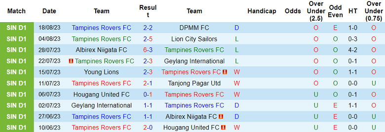 Nhận định, soi kèo Tampines Rovers vs Phnom Penh Crown, 18h30 ngày 23/8 - Ảnh 1