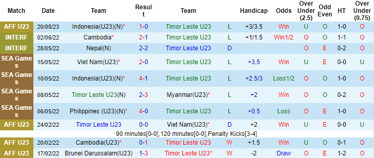 Nhận định, soi kèo U23 Timor Leste vs U23 Malaysia, 20h00 ngày 22/8  - Ảnh 1