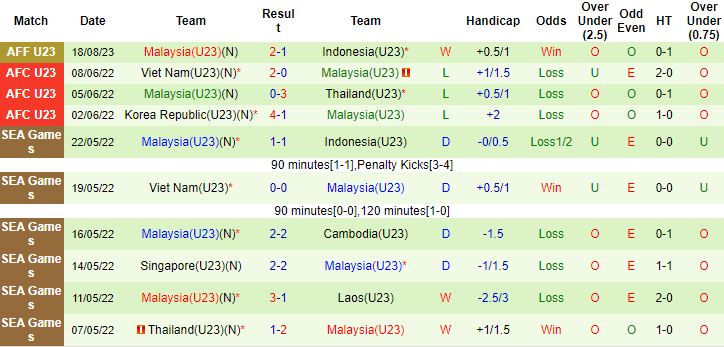 Nhận định, soi kèo U23 Timor Leste vs U23 Malaysia, 20h00 ngày 22/8  - Ảnh 2