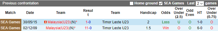 Nhận định, soi kèo U23 Timor Leste vs U23 Malaysia, 20h00 ngày 22/8  - Ảnh 3